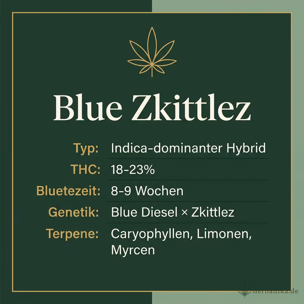 Infografik mit Blue Zkittlez Key Facts: Typ Indica-dominanter Hybrid, THC 18-23%, Bluetezeit 8-9 Wochen, Genetik Blue Diesel × Zkittlez und Terpene Caryophyllen, Limonen, Myrcen