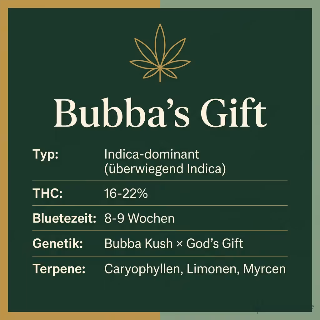 Infografik mit Bubbas-Gift Key Facts: Typ Indica-dominant, THC 16-22%, Bluetezeit 8-9 Wochen, Genetik Bubba Kush x God's Gift und Terpene Caryophyllen, Limonen, Myrcen