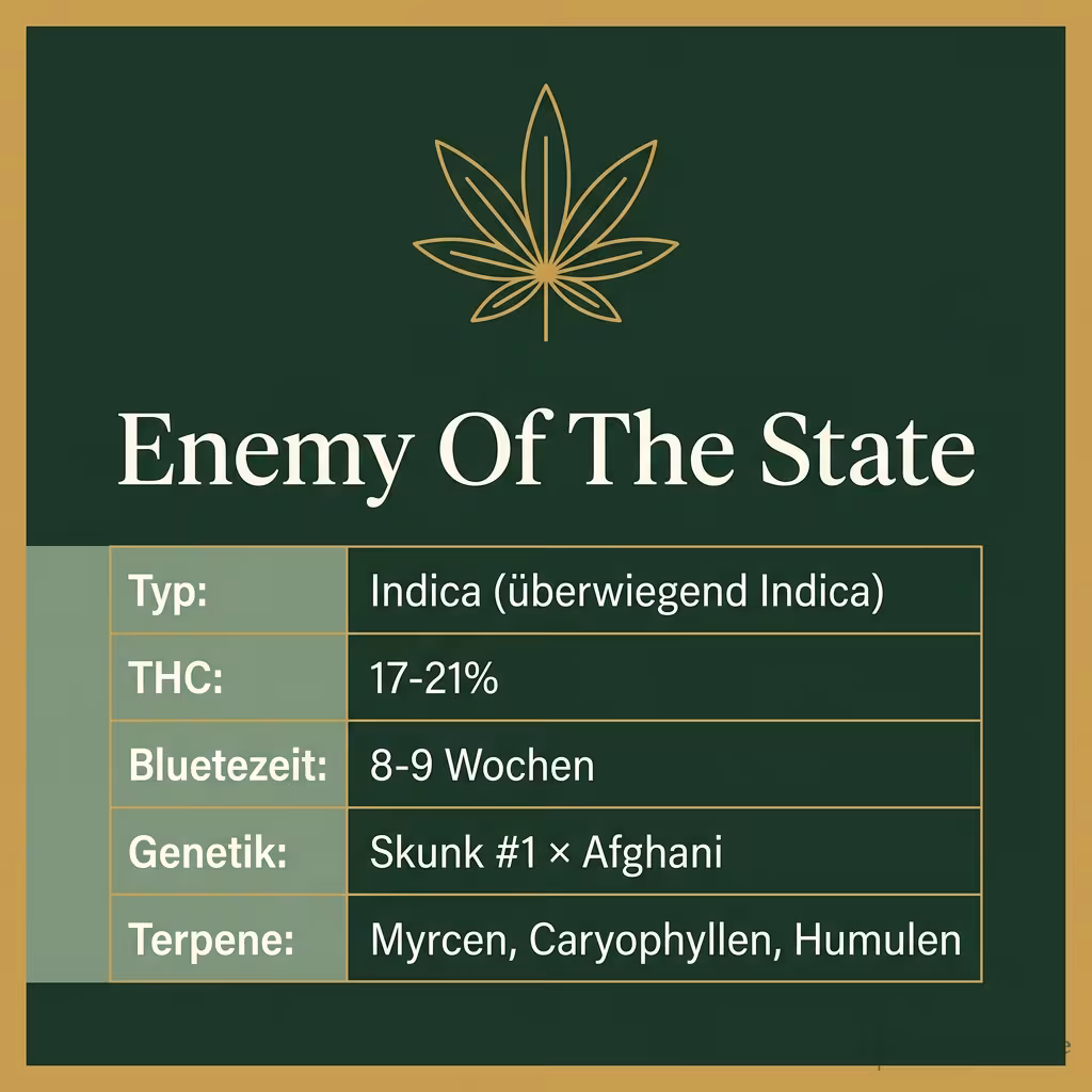 Infografik mit Enemy Of The State Key Facts: Typ Indica (überwiegend Indica), THC 17-21%, Bluetezeit 8-9 Wochen, Genetik Skunk #1 × Afghani und Terpene Myrcen, Caryophyllen, Humulen