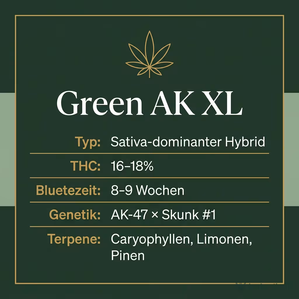 Infografik mit Green AK XL Key Facts: Typ Sativa-dominanter Hybrid, THC 16-18%, Bluetezeit 8-9 Wochen, Genetik AK-47 × Skunk #1 und Terpene Caryophyllen, Limonen, Pinen
